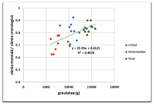 The relationship between mental age/ chronological age and weight of the children 